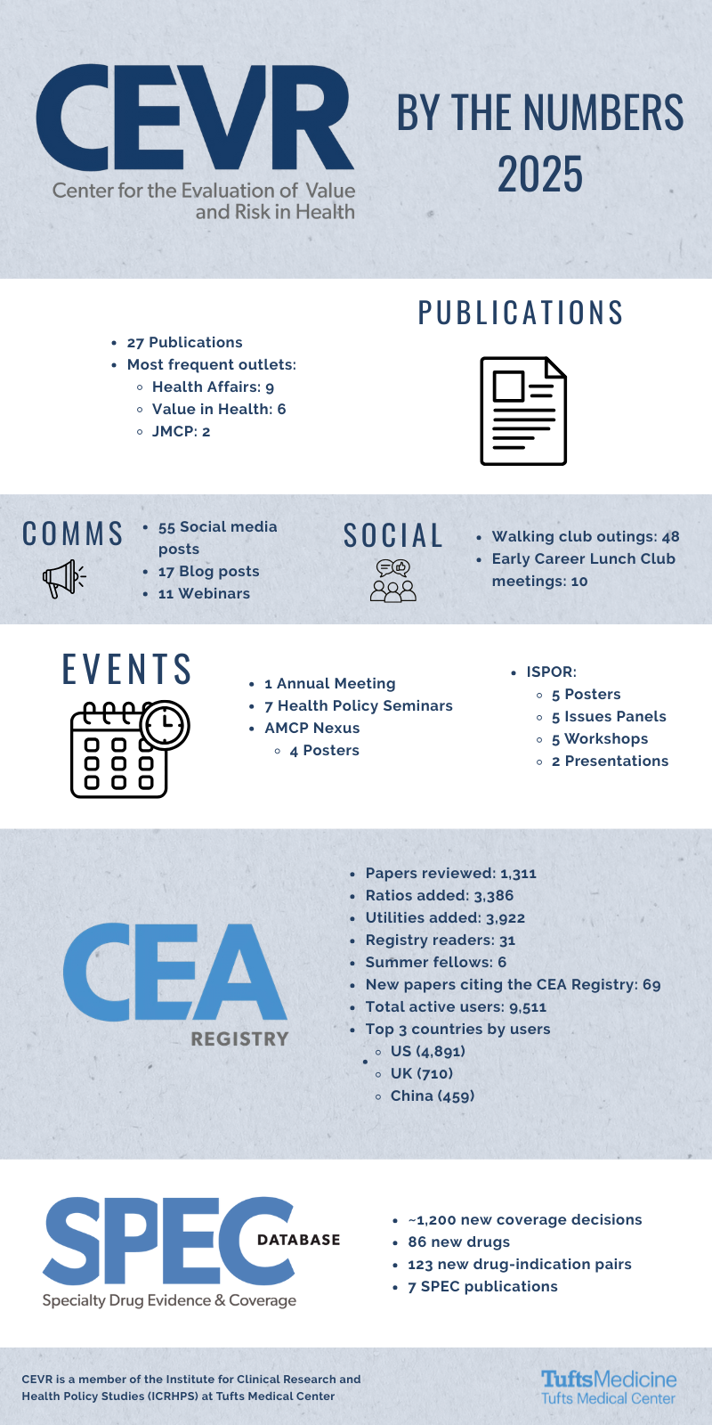 cevr by the numbers 2025