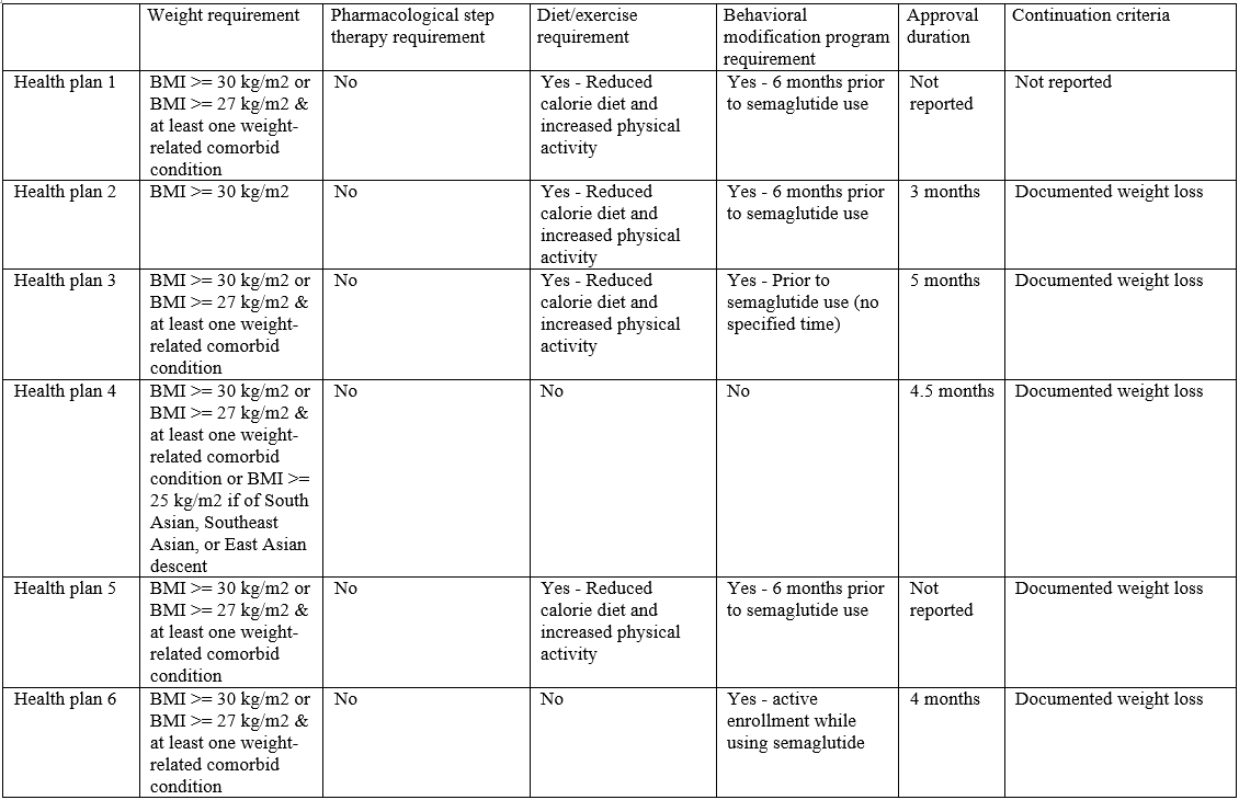 Table 1. US commercial health plan coverage of semaglutide for obesity, April 2023