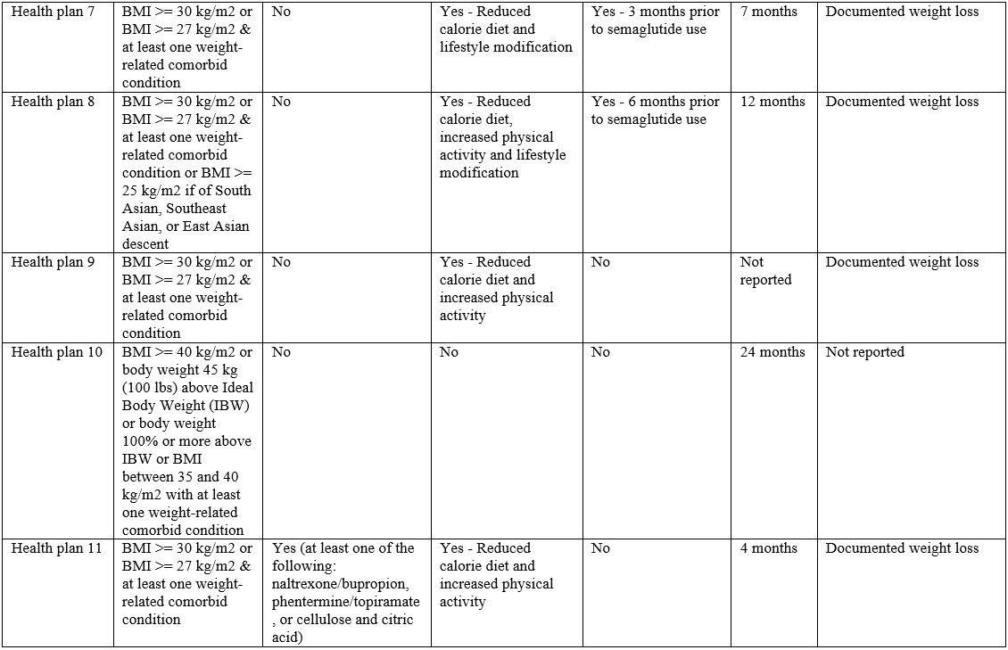 Table 1. US commercial health plan coverage of semaglutide for obesity, April 2023 p2