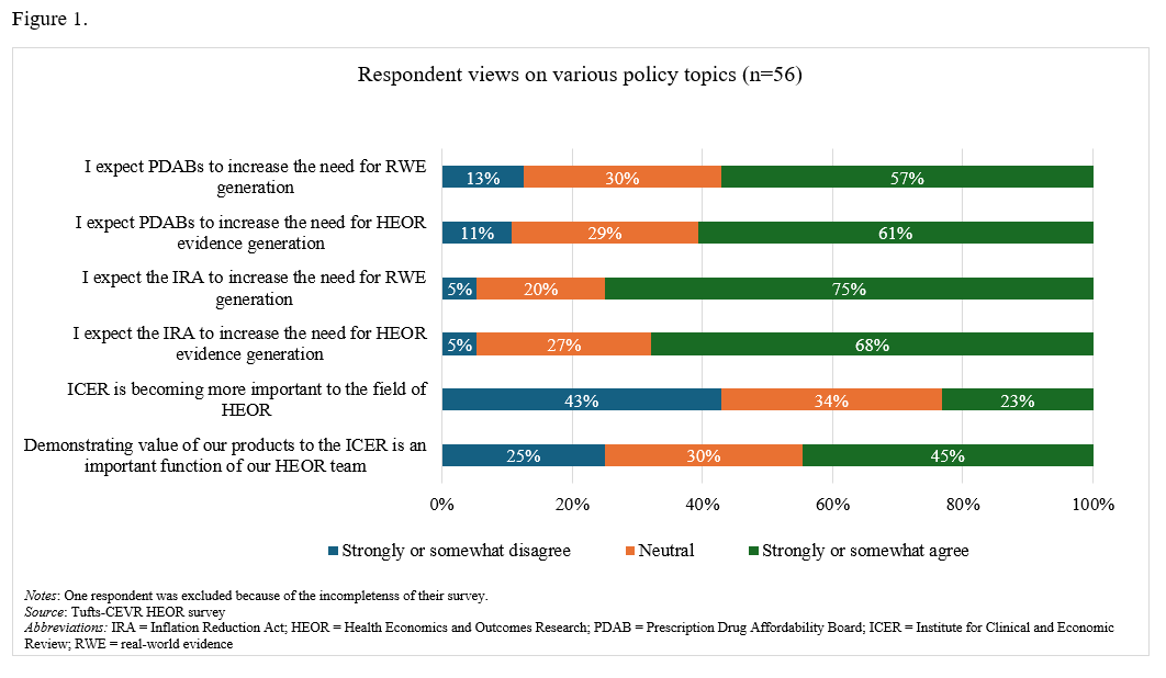 HEOR Leaders Survey 1 - Figure 1 Policy Topic Responses