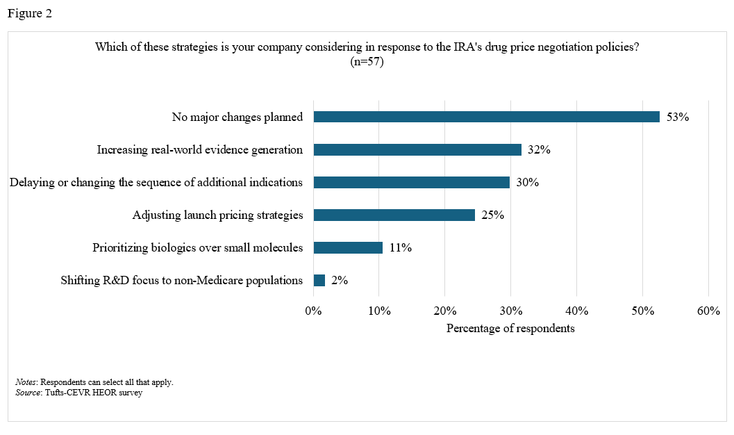 HEOR Leaders Survey 1 - Figure 2 IRA Responses