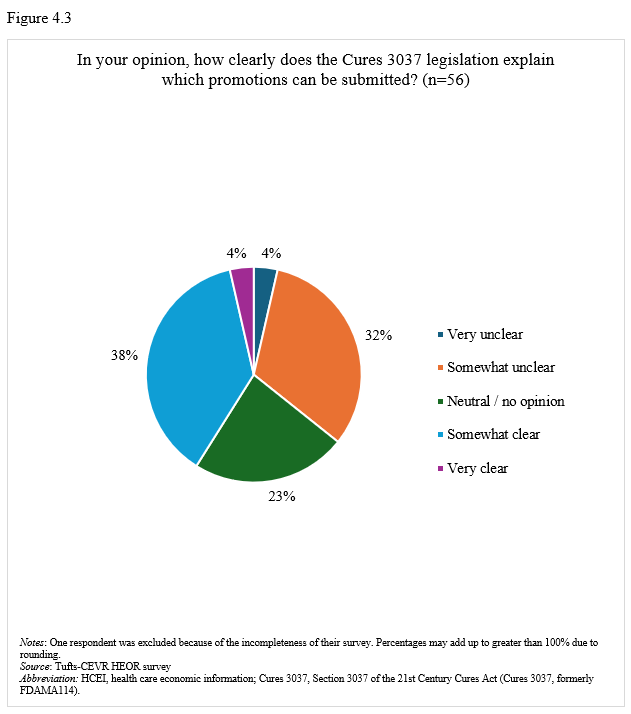 HEOR Leaders Survey 1 - Figure 4.3 Cures 3037 Clarity Responses