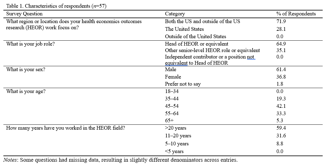HEOR Leaders Survey 1 - Table 1 Respondent Characteristics