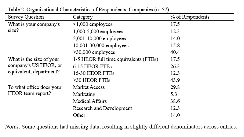 HEOR Leaders Survey 1 - Table 2 Company Characteristics